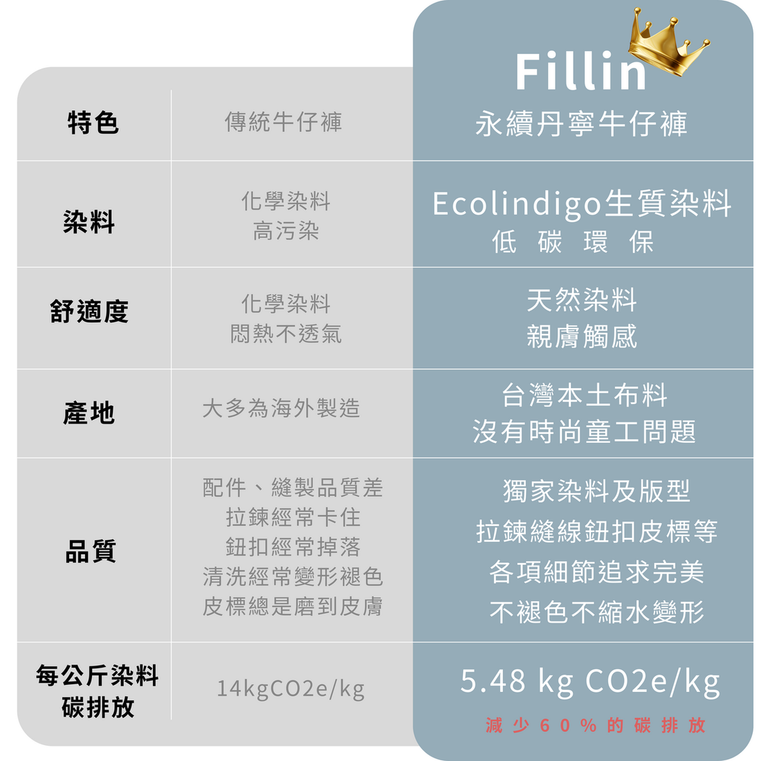 FilliN x Ecolindigo 修身長版永續單寧牛仔褲